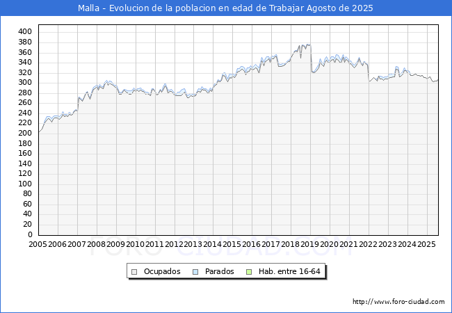 Evoluci�n Afiliados a la Seguridad Social, parados y poblaci�n en edad de trabajar para el Municipio de Malla hasta Agosto del 2025.