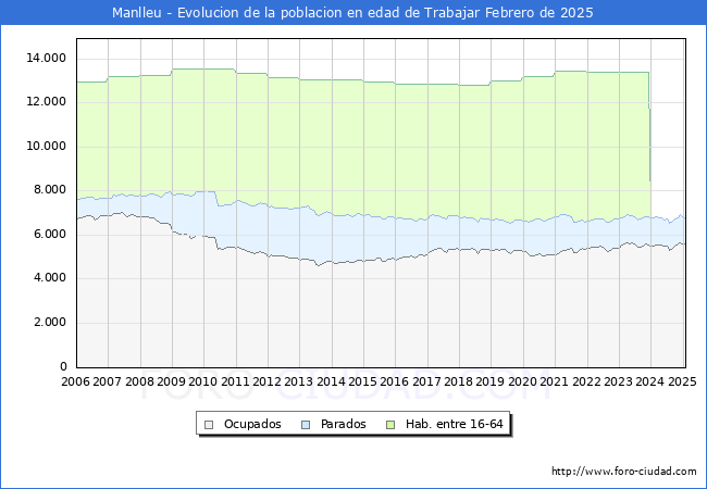 Evolucin Afiliados a la Seguridad Social, parados y poblacin en edad de trabajar para el Municipio de Manlleu hasta Febrero del 2025.