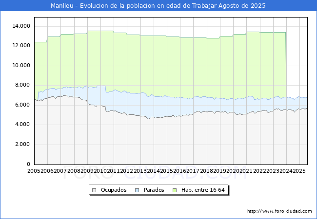Evolucin Afiliados a la Seguridad Social, parados y poblacin en edad de trabajar para el Municipio de Manlleu hasta Agosto del 2025.