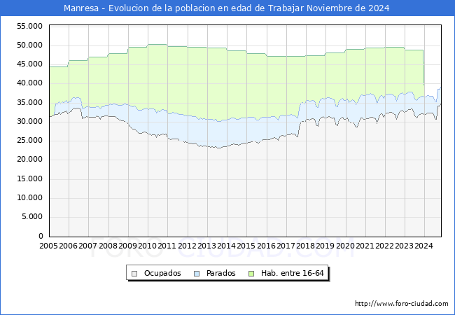 Evolucin Afiliados a la Seguridad Social, parados y poblacin en edad de trabajar para el Municipio de Manresa hasta Noviembre del 2024.