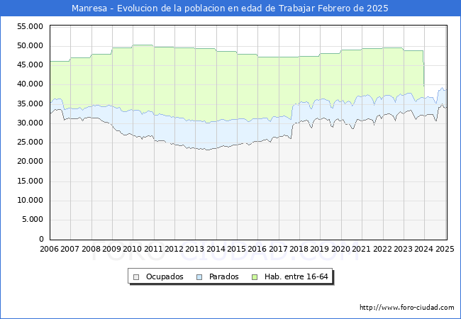 Evolucin Afiliados a la Seguridad Social, parados y poblacin en edad de trabajar para el Municipio de Manresa hasta Febrero del 2025.