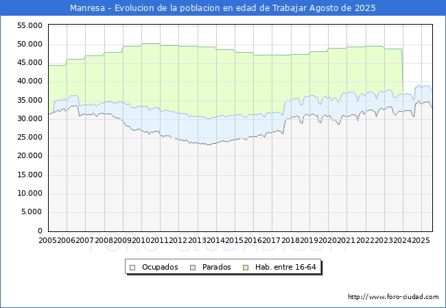 Evolucin Afiliados a la Seguridad Social, parados y poblacin en edad de trabajar para el Municipio de Manresa hasta Agosto del 2025.