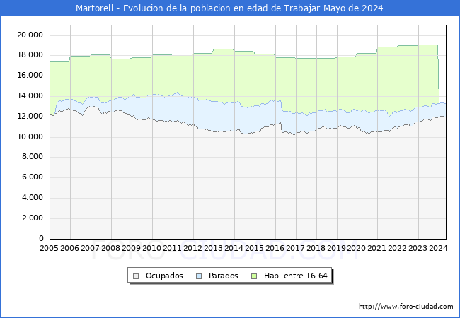 Evolucin Afiliados a la Seguridad Social, parados y poblacin en edad de trabajar para el Municipio de Martorell hasta Mayo del 2024.