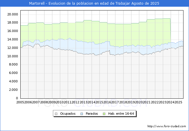 Evolucin Afiliados a la Seguridad Social, parados y poblacin en edad de trabajar para el Municipio de Martorell hasta Agosto del 2025.
