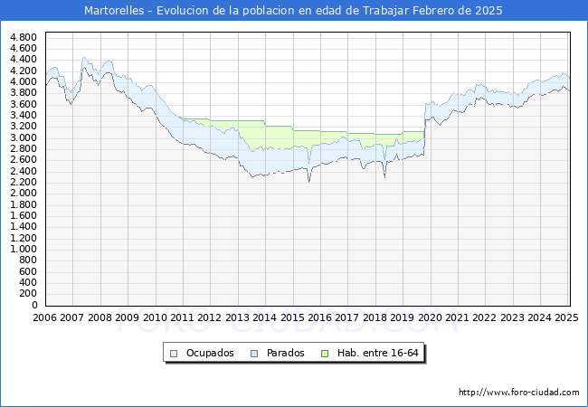 Evolucin Afiliados a la Seguridad Social, parados y poblacin en edad de trabajar para el Municipio de Martorelles hasta Febrero del 2025.