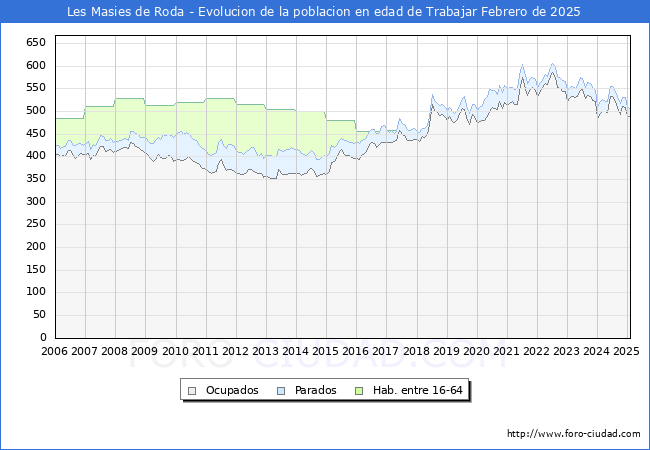 Evolucin Afiliados a la Seguridad Social, parados y poblacin en edad de trabajar para el Municipio de Les Masies de Roda hasta Febrero del 2025.