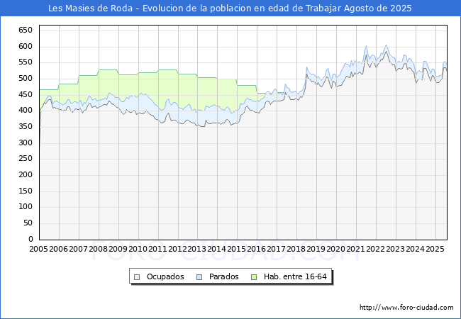 Evolucin Afiliados a la Seguridad Social, parados y poblacin en edad de trabajar para el Municipio de Les Masies de Roda hasta Agosto del 2025.