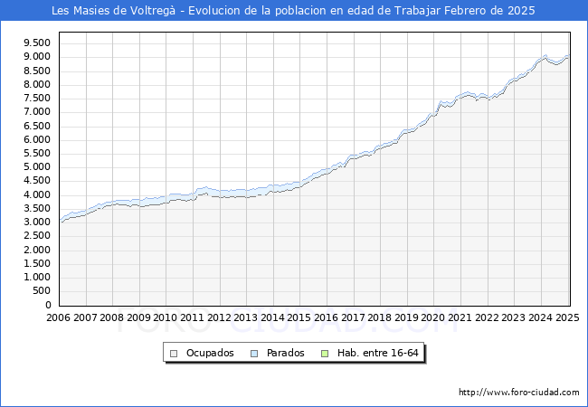 Evolucin Afiliados a la Seguridad Social, parados y poblacin en edad de trabajar para el Municipio de Les Masies de Voltreg hasta Febrero del 2025.