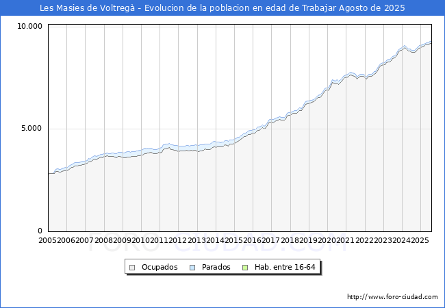 Evolucin Afiliados a la Seguridad Social, parados y poblacin en edad de trabajar para el Municipio de Les Masies de Voltreg hasta Agosto del 2025.