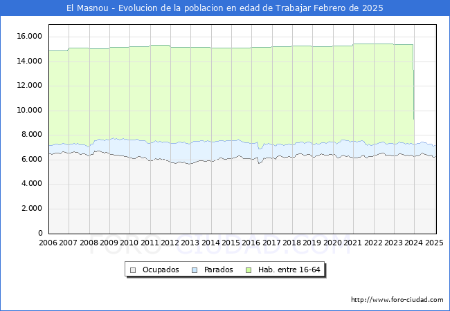 Evolucin Afiliados a la Seguridad Social, parados y poblacin en edad de trabajar para el Municipio de El Masnou hasta Febrero del 2025.