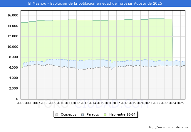Evolucin Afiliados a la Seguridad Social, parados y poblacin en edad de trabajar para el Municipio de El Masnou hasta Agosto del 2025.