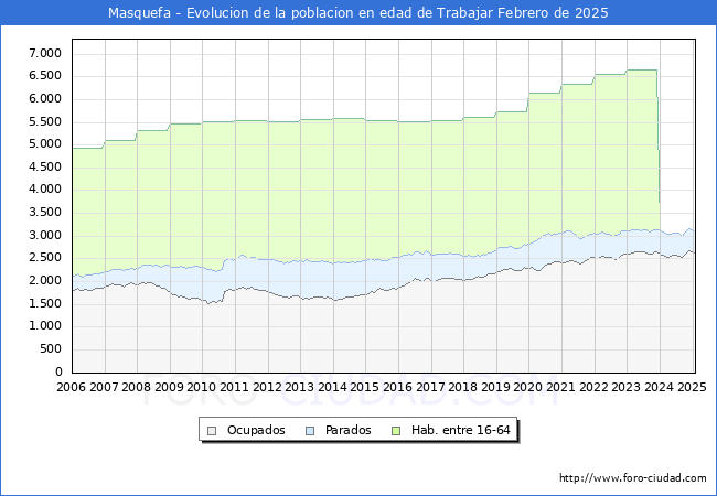 Evolucin Afiliados a la Seguridad Social, parados y poblacin en edad de trabajar para el Municipio de Masquefa hasta Febrero del 2025.