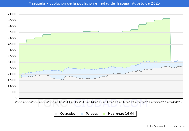 Evoluci�n Afiliados a la Seguridad Social, parados y poblaci�n en edad de trabajar para el Municipio de Masquefa hasta Agosto del 2025.