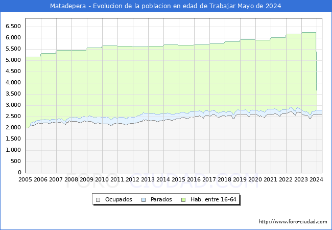 Evolucin Afiliados a la Seguridad Social, parados y poblacin en edad de trabajar para el Municipio de Matadepera hasta Mayo del 2024.