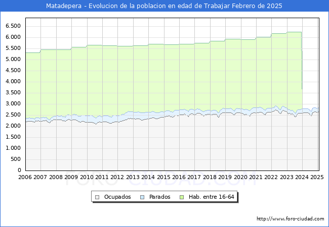 Evolucin Afiliados a la Seguridad Social, parados y poblacin en edad de trabajar para el Municipio de Matadepera hasta Febrero del 2025.