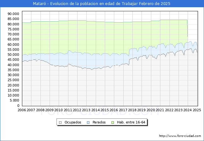 Evolucin Afiliados a la Seguridad Social, parados y poblacin en edad de trabajar para el Municipio de Matar hasta Febrero del 2025.