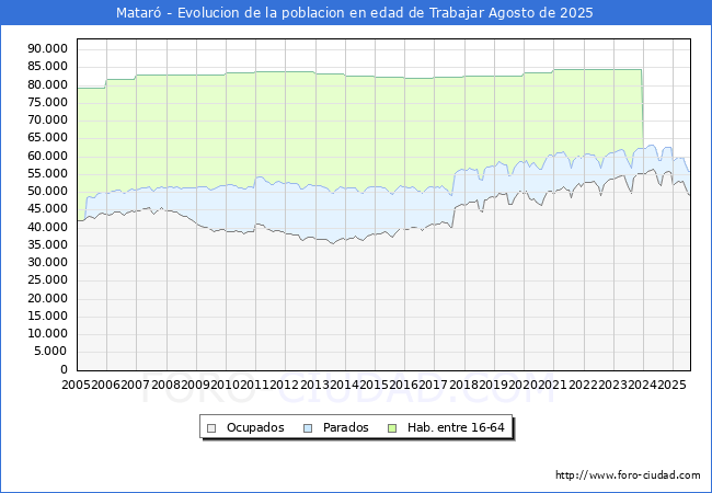 Evolucin Afiliados a la Seguridad Social, parados y poblacin en edad de trabajar para el Municipio de Matar hasta Agosto del 2025.