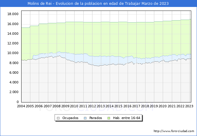 Evolucin Afiliados a la Seguridad Social, parados y poblacin en edad de trabajar para el Municipio de Molins de Rei hasta Marzo del 2023.