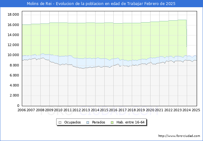 Evolucin Afiliados a la Seguridad Social, parados y poblacin en edad de trabajar para el Municipio de Molins de Rei hasta Febrero del 2025.