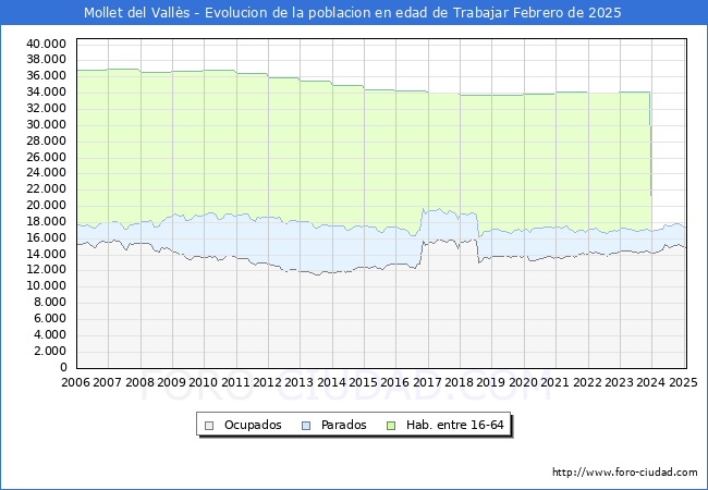 Evolucin Afiliados a la Seguridad Social, parados y poblacin en edad de trabajar para el Municipio de Mollet del Valls hasta Febrero del 2025.