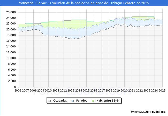 Evolucin Afiliados a la Seguridad Social, parados y poblacin en edad de trabajar para el Municipio de Montcada i Reixac hasta Febrero del 2025.