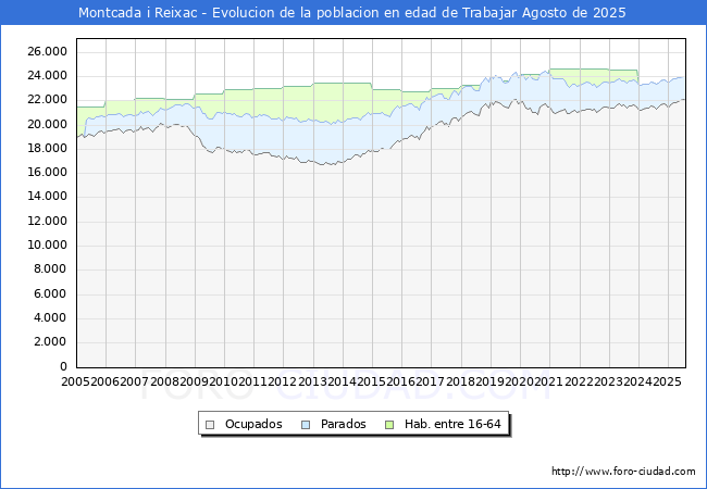 Evolucin Afiliados a la Seguridad Social, parados y poblacin en edad de trabajar para el Municipio de Montcada i Reixac hasta Agosto del 2025.