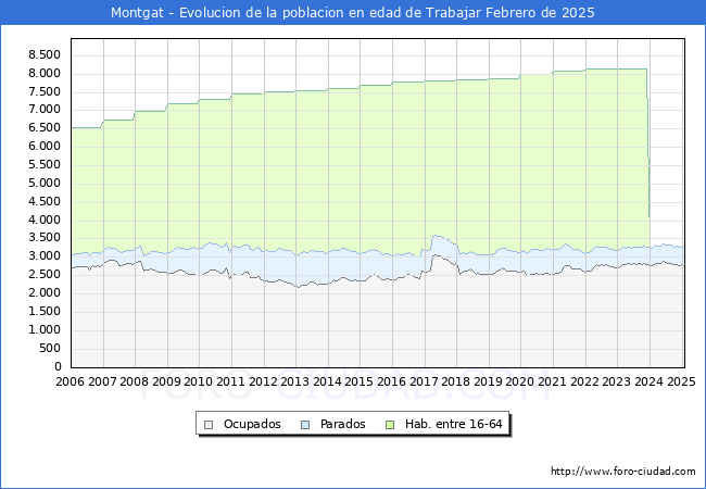 Evolucin Afiliados a la Seguridad Social, parados y poblacin en edad de trabajar para el Municipio de Montgat hasta Febrero del 2025.