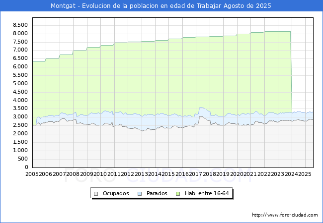 Evolucin Afiliados a la Seguridad Social, parados y poblacin en edad de trabajar para el Municipio de Montgat hasta Agosto del 2025.