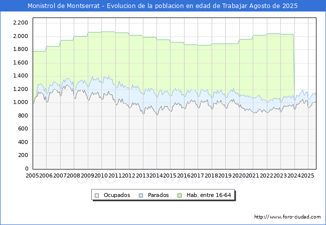 Evolucin Afiliados a la Seguridad Social, parados y poblacin en edad de trabajar para el Municipio de Monistrol de Montserrat hasta Agosto del 2025.