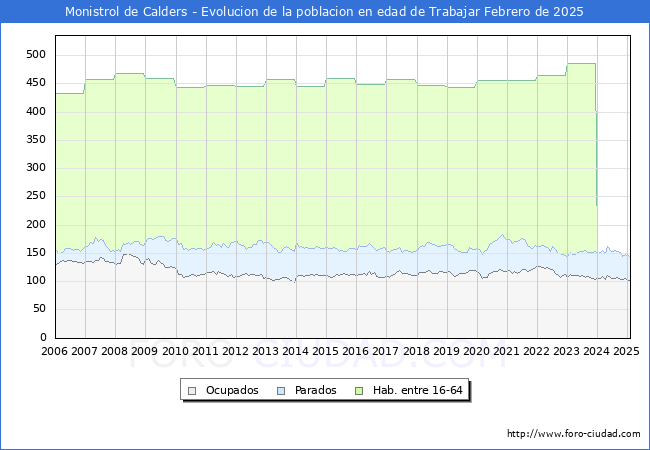 Evolucin Afiliados a la Seguridad Social, parados y poblacin en edad de trabajar para el Municipio de Monistrol de Calders hasta Febrero del 2025.