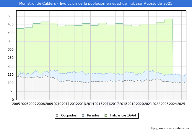 Evolucin Afiliados a la Seguridad Social, parados y poblacin en edad de trabajar para el Municipio de Monistrol de Calders hasta Agosto del 2025.