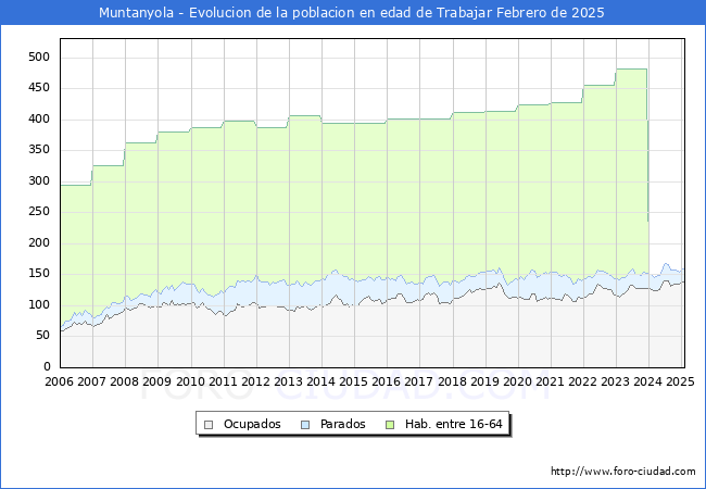 Evolucin Afiliados a la Seguridad Social, parados y poblacin en edad de trabajar para el Municipio de Muntanyola hasta Febrero del 2025.