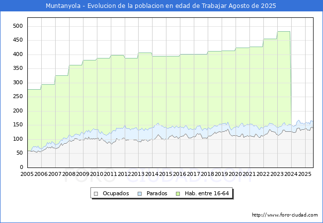 Evoluci�n Afiliados a la Seguridad Social, parados y poblaci�n en edad de trabajar para el Municipio de Muntanyola hasta Agosto del 2025.