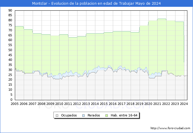 Evolucin Afiliados a la Seguridad Social, parados y poblacin en edad de trabajar para el Municipio de Montclar hasta Mayo del 2024.