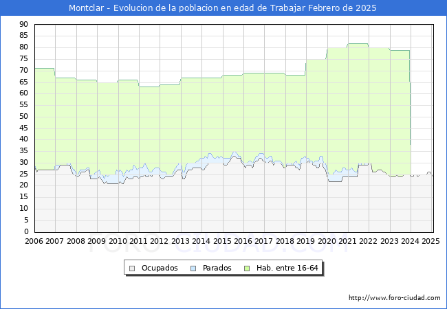 Evolucin Afiliados a la Seguridad Social, parados y poblacin en edad de trabajar para el Municipio de Montclar hasta Febrero del 2025.