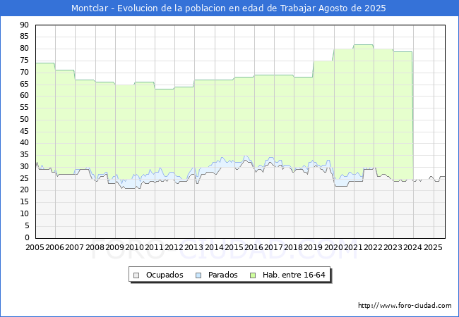 Evolucin Afiliados a la Seguridad Social, parados y poblacin en edad de trabajar para el Municipio de Montclar hasta Agosto del 2025.