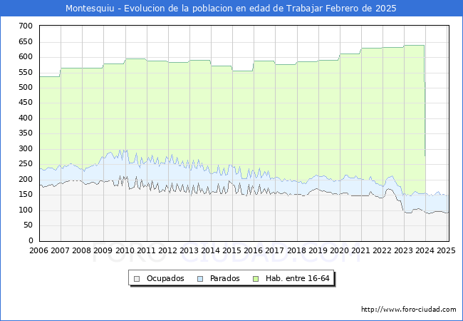 Evolucin Afiliados a la Seguridad Social, parados y poblacin en edad de trabajar para el Municipio de Montesquiu hasta Febrero del 2025.