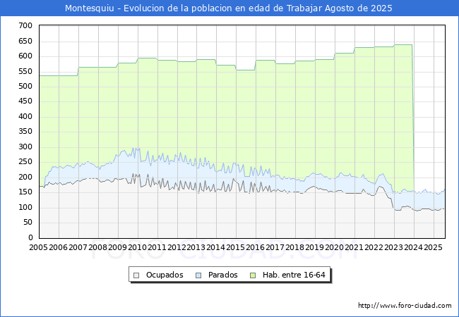 Evolucin Afiliados a la Seguridad Social, parados y poblacin en edad de trabajar para el Municipio de Montesquiu hasta Agosto del 2025.
