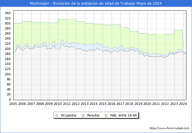 Evolucin Afiliados a la Seguridad Social, parados y poblacin en edad de trabajar para el Municipio de Montmajor hasta Mayo del 2024.