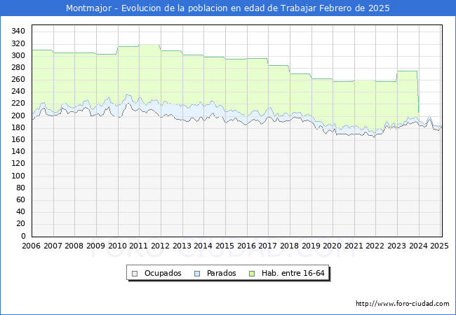 Evolucin Afiliados a la Seguridad Social, parados y poblacin en edad de trabajar para el Municipio de Montmajor hasta Febrero del 2025.