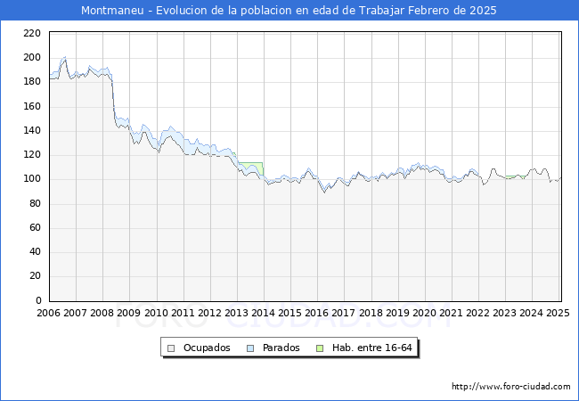 Evolucin Afiliados a la Seguridad Social, parados y poblacin en edad de trabajar para el Municipio de Montmaneu hasta Febrero del 2025.