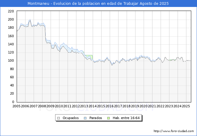 Evolucin Afiliados a la Seguridad Social, parados y poblacin en edad de trabajar para el Municipio de Montmaneu hasta Agosto del 2025.