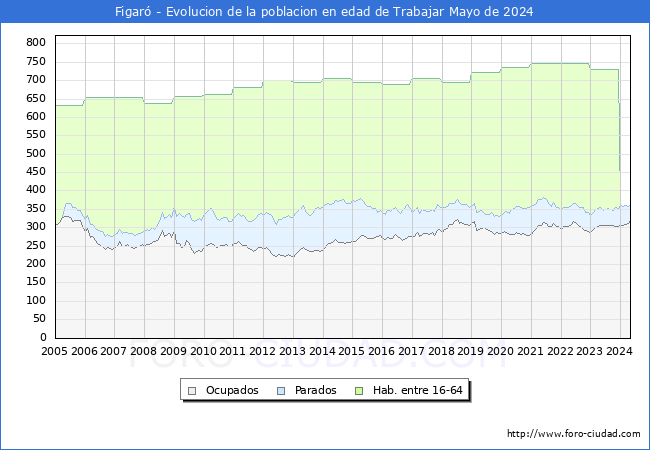 Evolucin Afiliados a la Seguridad Social, parados y poblacin en edad de trabajar para el Municipio de Figar hasta Mayo del 2024.