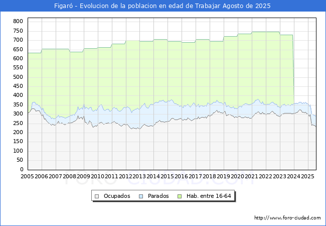 Evolucin Afiliados a la Seguridad Social, parados y poblacin en edad de trabajar para el Municipio de Figar hasta Agosto del 2025.