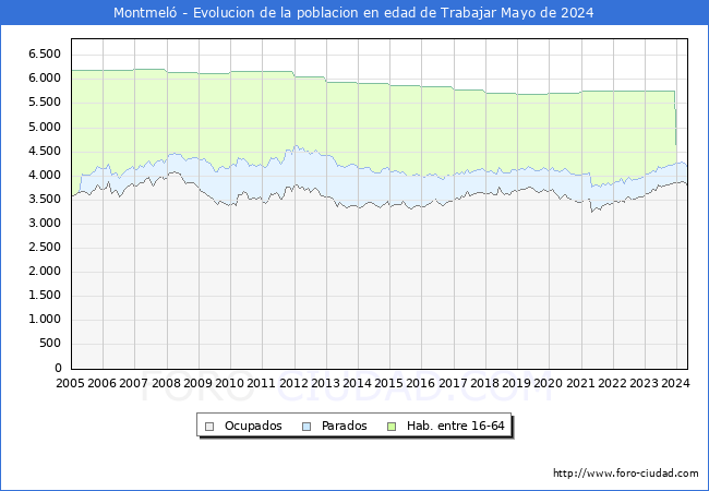 Evolucin Afiliados a la Seguridad Social, parados y poblacin en edad de trabajar para el Municipio de Montmel hasta Mayo del 2024.