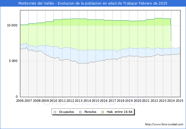 Evolucin Afiliados a la Seguridad Social, parados y poblacin en edad de trabajar para el Municipio de Montorns del Valls hasta Febrero del 2025.