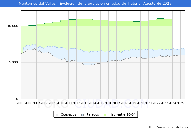 Evolucin Afiliados a la Seguridad Social, parados y poblacin en edad de trabajar para el Municipio de Montorns del Valls hasta Agosto del 2025.