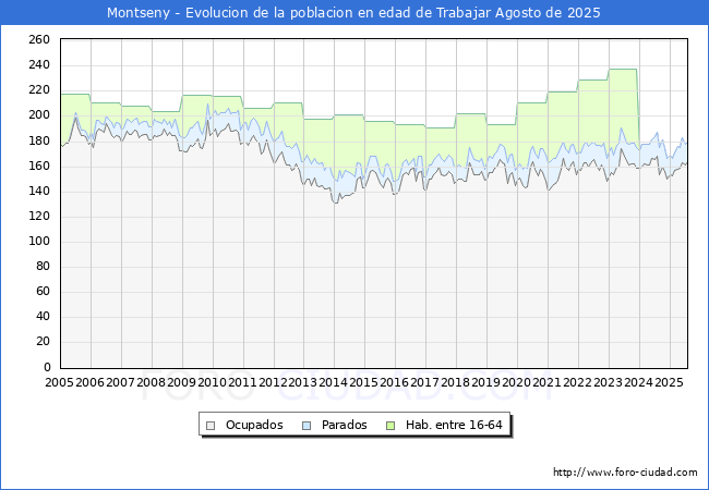 Evolucin Afiliados a la Seguridad Social, parados y poblacin en edad de trabajar para el Municipio de Montseny hasta Agosto del 2025.