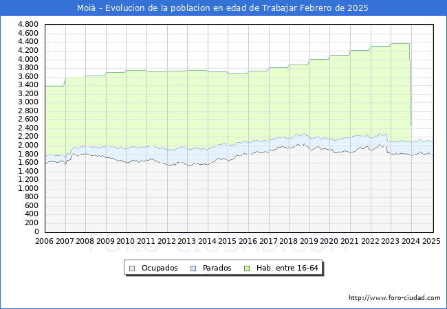 Evolucin Afiliados a la Seguridad Social, parados y poblacin en edad de trabajar para el Municipio de Moi hasta Febrero del 2025.