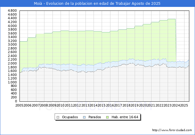 Evolucin Afiliados a la Seguridad Social, parados y poblacin en edad de trabajar para el Municipio de Moi hasta Agosto del 2025.